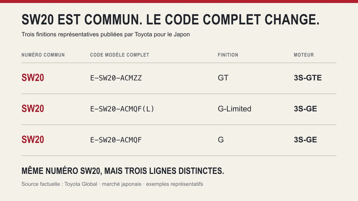 Comparaison de trois codes modèle Toyota SW20 japonais avec leur finition et leur moteur
